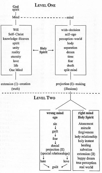 level one is at the top and shows one-mindedness. A 
line separates level two below, which shows the relation between right- and 
wrong-mindedness